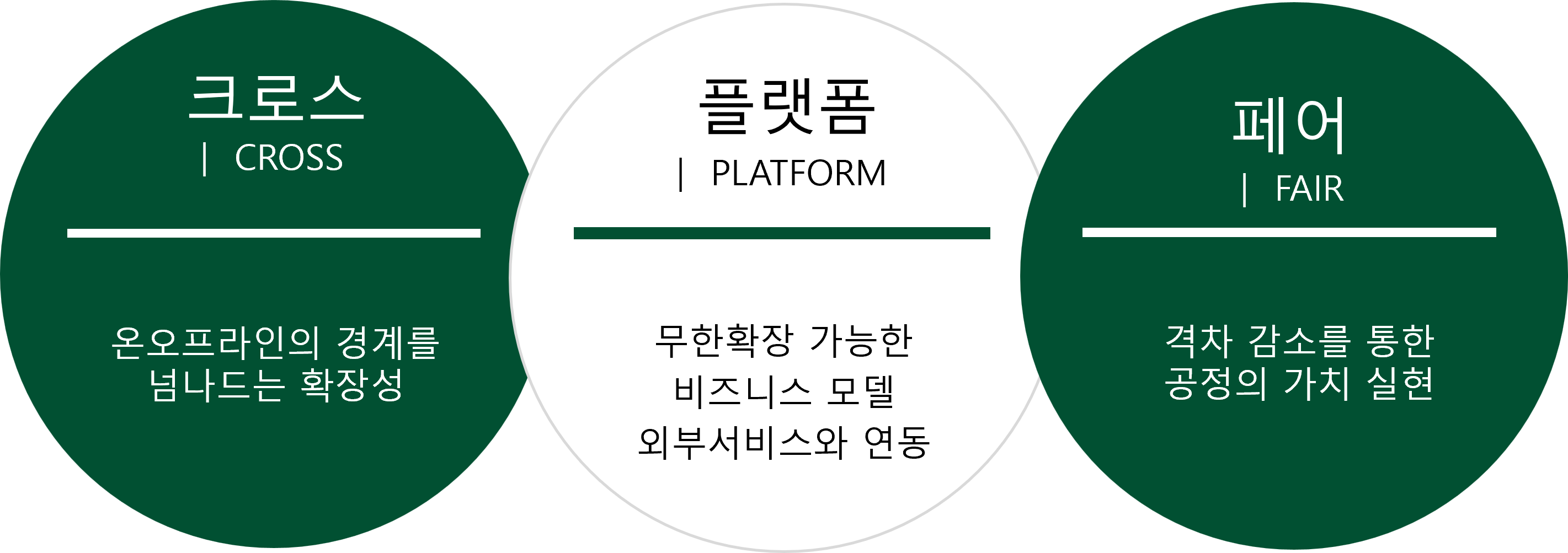 핵심 가치 - CROSS, PLATFORM, FAIR